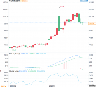 原油150美元警报：全球衰退倒计时启动？