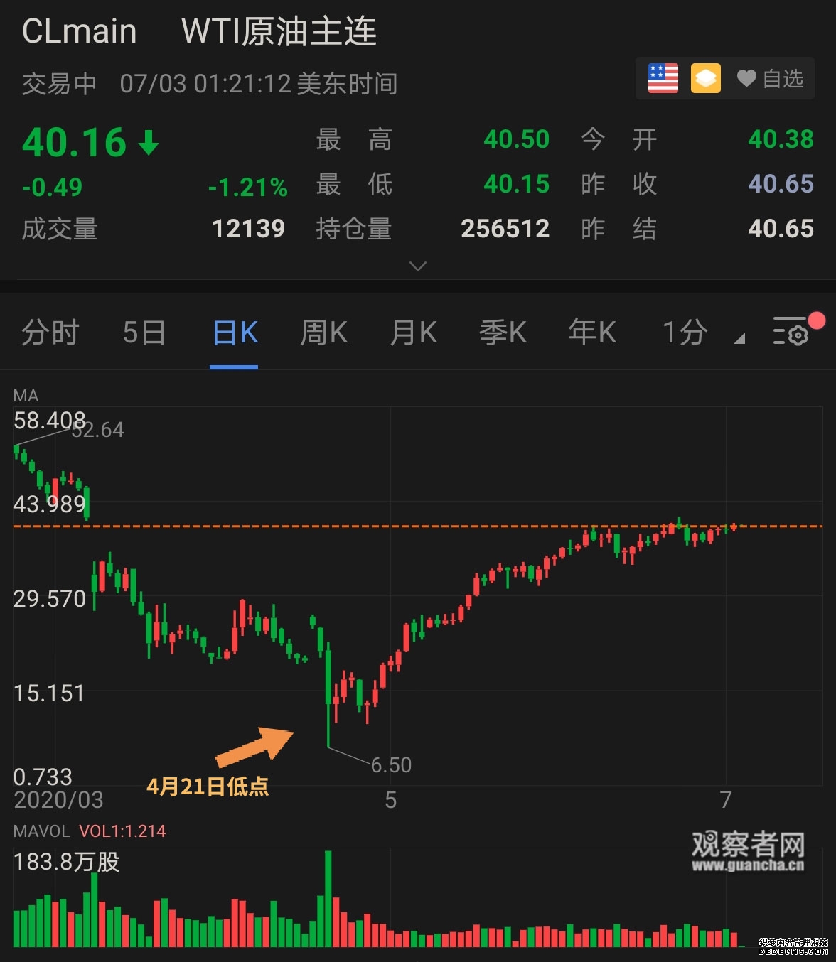 洲际交易所数据显示近月布伦特原油期货下跌37%